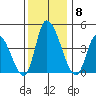 Riggins Ditch tide chart for Monday, December 8, 2025