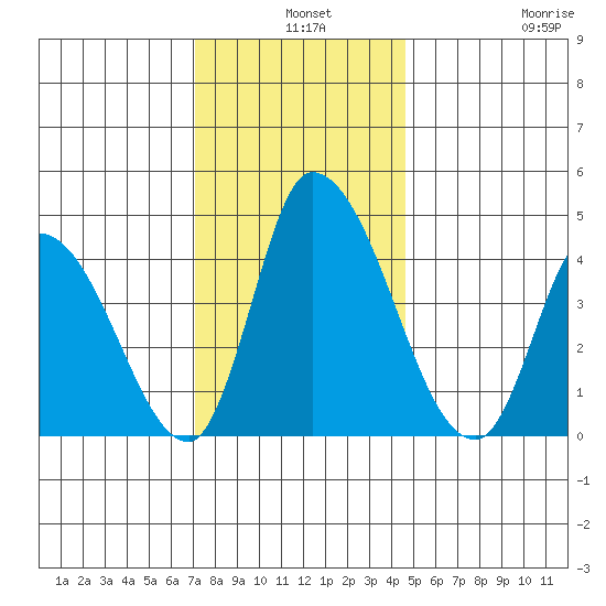 Riggins Ditch tide chart for Tuesday, December 9, 2025
