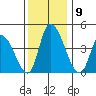 Riggins Ditch tide chart for Tuesday, December 9, 2025