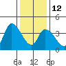 Riggins Ditch tide chart for Monday, January 12, 2026
