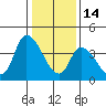 Riggins Ditch tide chart for Wednesday, January 14, 2026