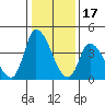 Riggins Ditch tide chart for Saturday, January 17, 2026
