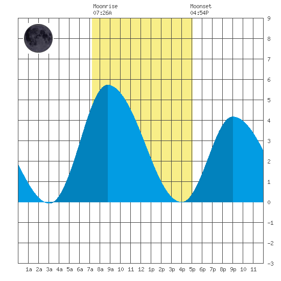 Riggins Ditch tide chart for Sunday, January 18, 2026