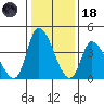 Riggins Ditch tide chart for Sunday, January 18, 2026