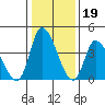 Riggins Ditch tide chart for Monday, January 19, 2026