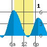 Riggins Ditch tide chart for Thursday, January 1, 2026