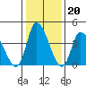 Riggins Ditch tide chart for Tuesday, January 20, 2026
