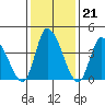 Riggins Ditch tide chart for Wednesday, January 21, 2026