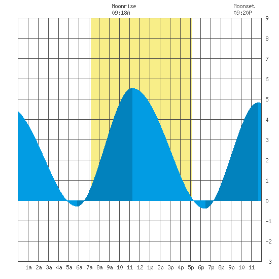 Riggins Ditch tide chart for Thursday, January 22, 2026