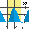 Riggins Ditch tide chart for Thursday, January 22, 2026