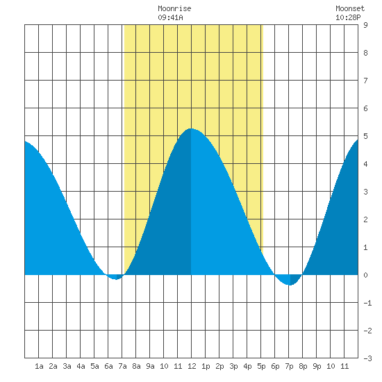 Riggins Ditch tide chart for Friday, January 23, 2026