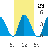 Riggins Ditch tide chart for Friday, January 23, 2026