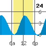 Riggins Ditch tide chart for Saturday, January 24, 2026