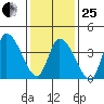 Riggins Ditch tide chart for Sunday, January 25, 2026
