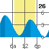 Riggins Ditch tide chart for Monday, January 26, 2026