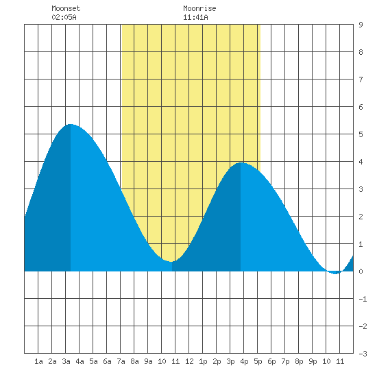 Riggins Ditch tide chart for Tuesday, January 27, 2026