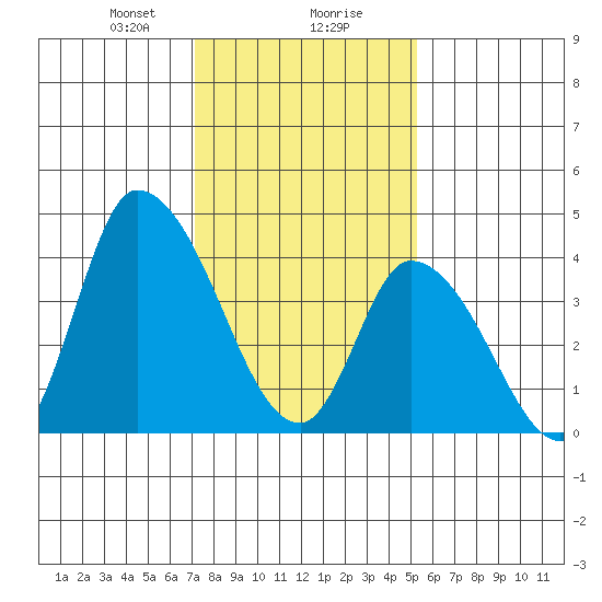 Riggins Ditch tide chart for Wednesday, January 28, 2026