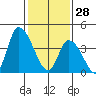 Riggins Ditch tide chart for Wednesday, January 28, 2026