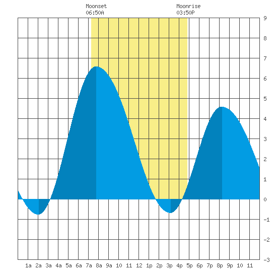 Riggins Ditch tide chart for Friday, January 2, 2026