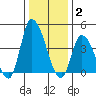 Riggins Ditch tide chart for Friday, January 2, 2026