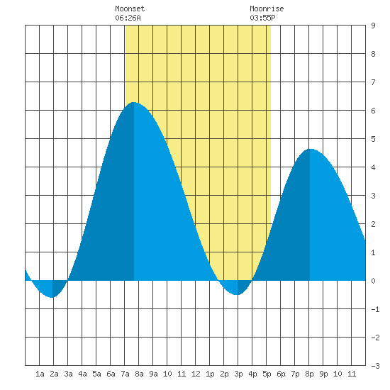 Riggins Ditch tide chart for Saturday, January 31, 2026