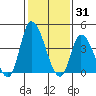 Riggins Ditch tide chart for Saturday, January 31, 2026
