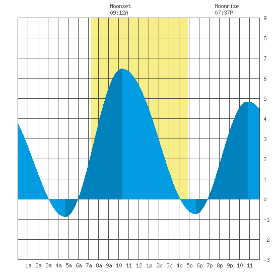 Riggins Ditch tide chart for Monday, January 5, 2026