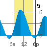 Riggins Ditch tide chart for Monday, January 5, 2026