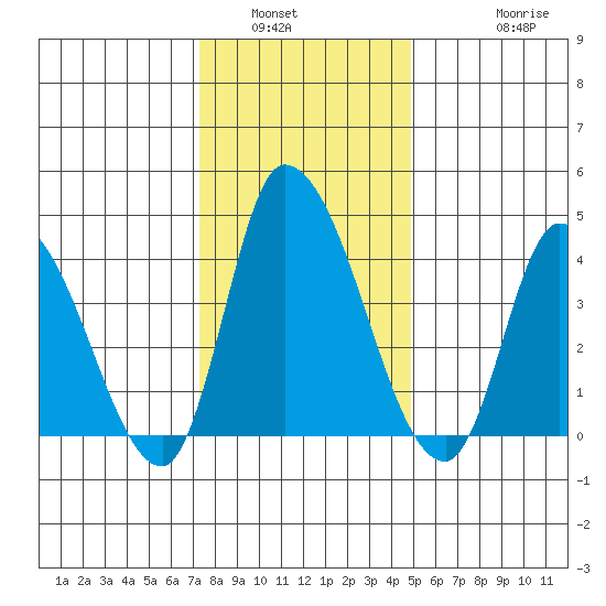 Riggins Ditch tide chart for Tuesday, January 6, 2026