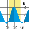 Riggins Ditch tide chart for Tuesday, January 6, 2026