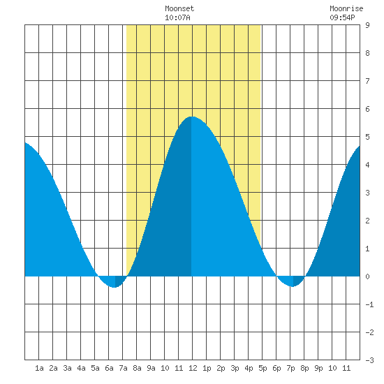 Riggins Ditch tide chart for Wednesday, January 7, 2026