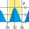 Riggins Ditch tide chart for Wednesday, January 7, 2026