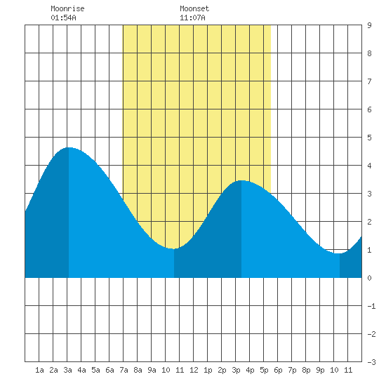 Riggins Ditch tide chart for Tuesday, February 10, 2026