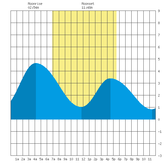 Riggins Ditch tide chart for Wednesday, February 11, 2026
