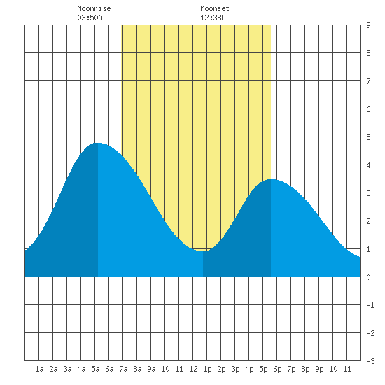 Riggins Ditch tide chart for Thursday, February 12, 2026
