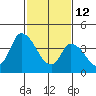 Riggins Ditch tide chart for Thursday, February 12, 2026