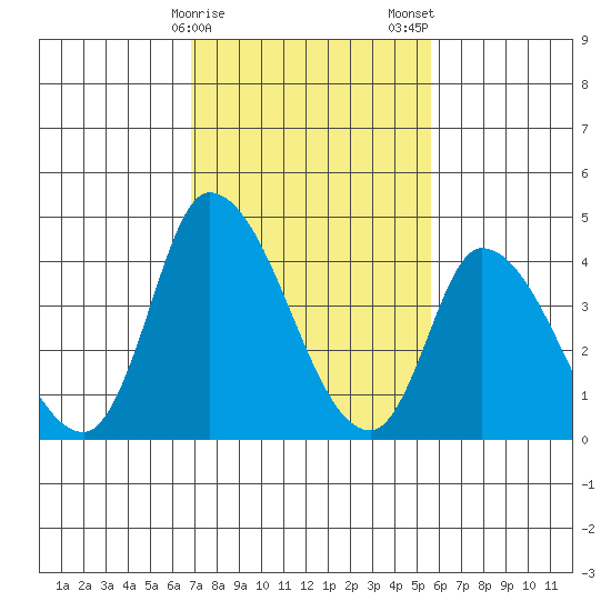 Riggins Ditch tide chart for Sunday, February 15, 2026