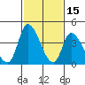 Riggins Ditch tide chart for Sunday, February 15, 2026