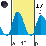 Riggins Ditch tide chart for Tuesday, February 17, 2026
