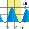 Riggins Ditch tide chart for Wednesday, February 18, 2026