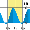 Riggins Ditch tide chart for Thursday, February 19, 2026