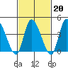 Riggins Ditch tide chart for Friday, February 20, 2026