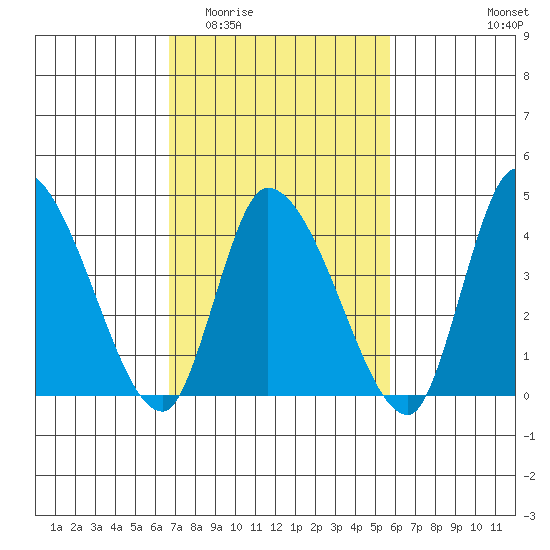 Riggins Ditch tide chart for Saturday, February 21, 2026