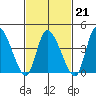 Riggins Ditch tide chart for Saturday, February 21, 2026