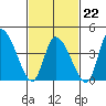 Riggins Ditch tide chart for Sunday, February 22, 2026