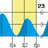 Riggins Ditch tide chart for Monday, February 23, 2026