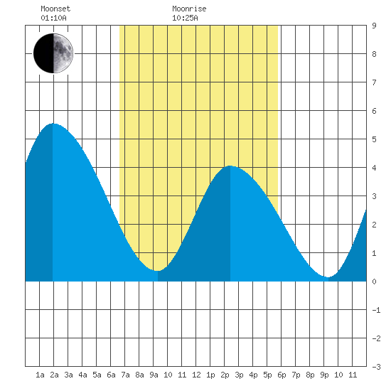 Riggins Ditch tide chart for Tuesday, February 24, 2026