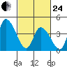 Riggins Ditch tide chart for Tuesday, February 24, 2026