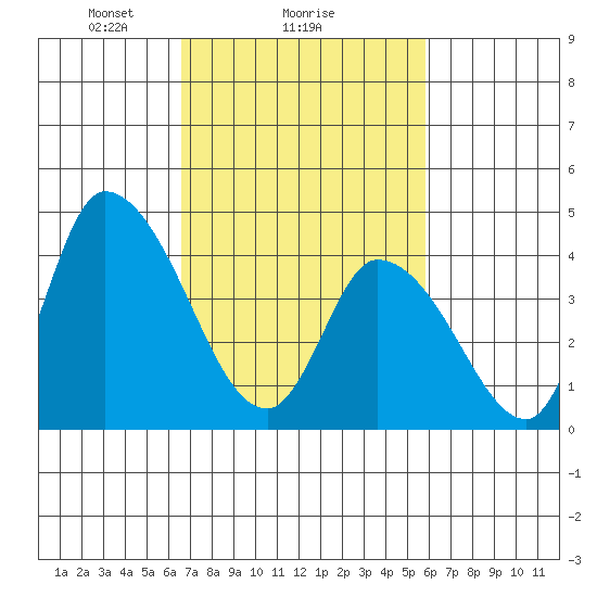 Riggins Ditch tide chart for Wednesday, February 25, 2026