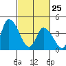Riggins Ditch tide chart for Wednesday, February 25, 2026